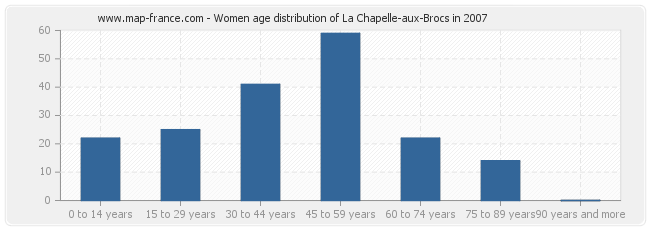 Women age distribution of La Chapelle-aux-Brocs in 2007